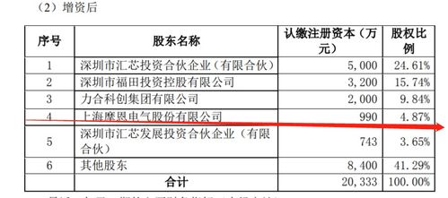 摩恩電氣斥資2000萬元增資匯芯通信，持股4.87%布局信息系統集成服務