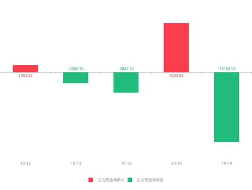飛利信股價急速拉升16.35%，主力資金凈流出超1.3億元